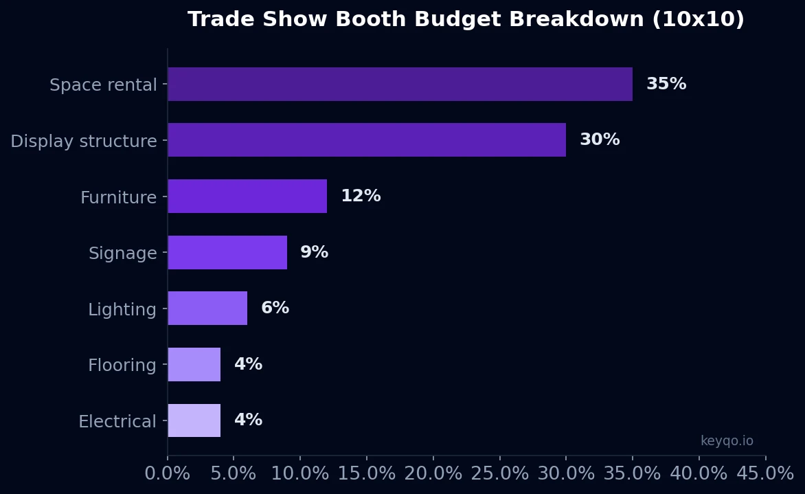 Trade show booth budget breakdown for a 10x10 booth: space rental 35%, display structure 30%, furniture 12%, signage 9%, lighting 6%, flooring 4%, electrical 4%. Total average budget between $4,250 and $16,000.
