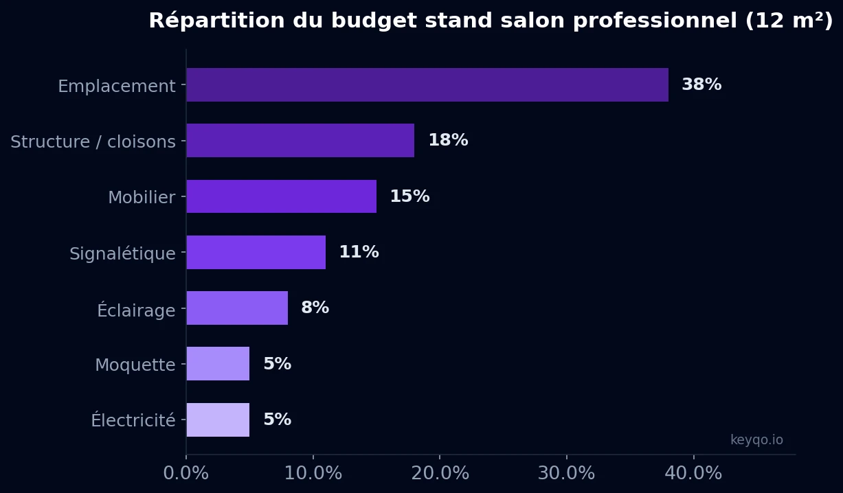 Répartition du budget d'un stand de salon professionnel de 12 m² : emplacement 38%, structure et cloisons 18%, mobilier 15%, signalétique 11%, éclairage 8%, moquette 5%, électricité 5%. Budget total moyen entre 4 150 et 10 500 euros.