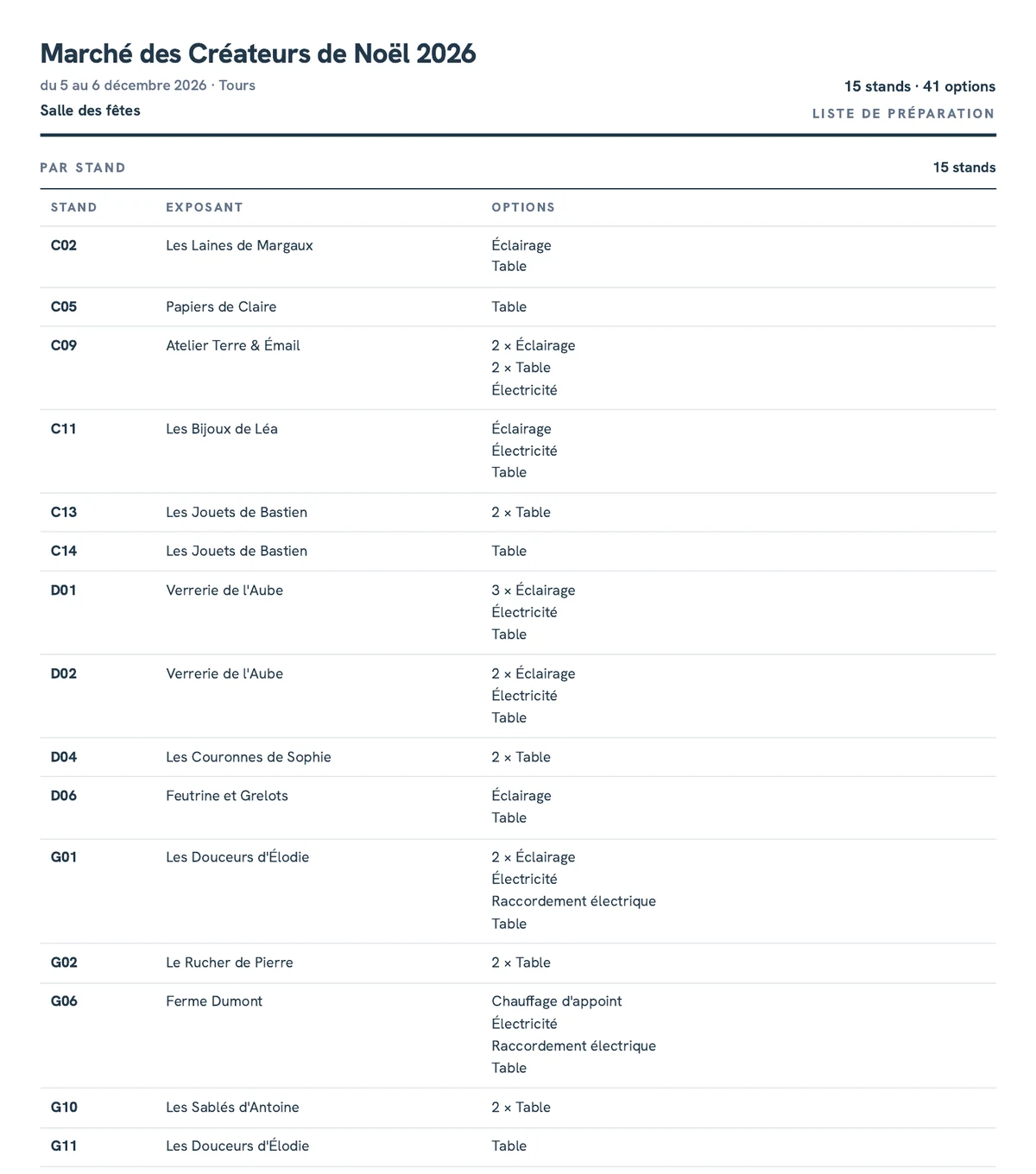 La première page d'une liste de préparation pour un marché de Noël de démonstration, stand par stand, avec l'éclairage, l'électricité et les tables à installer.