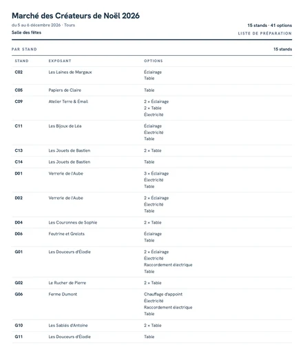 La première page d'une liste de préparation Keyqo, stand par stand, pour un marché de Noël de démonstration.