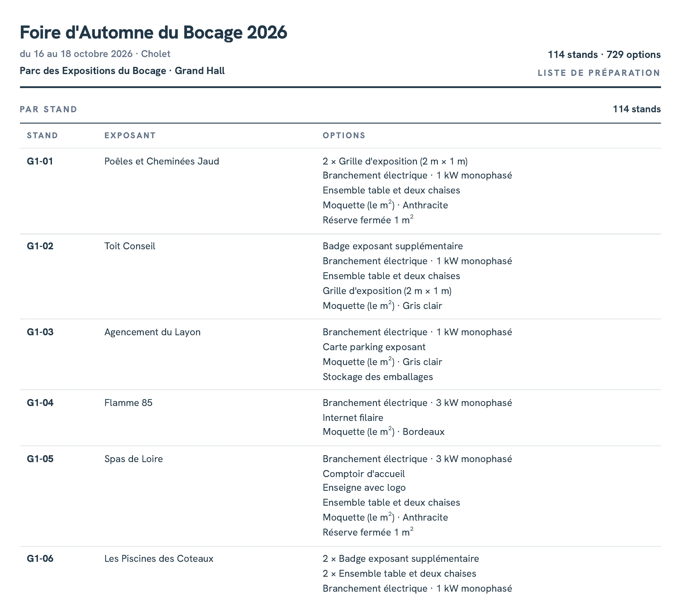 The first page of a Keyqo preparation list for a demo event, in French, with the number of booths and options, then each booth’s exhibitor and the options to set up.