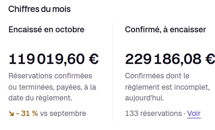 The month’s figures on the Keyqo dashboard, with October’s collected amount, confirmed bookings still to collect, new bookings and new exhibitors.