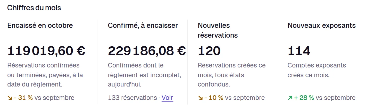 The month’s figures on the Keyqo dashboard, with October’s collected amount, confirmed bookings still to collect, new bookings and new exhibitors.